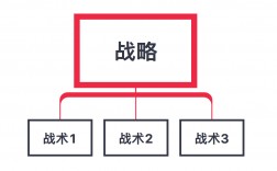 戰術和戰略的區別舉例說明