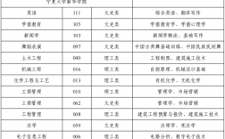 2025寧夏大學(xué)新華學(xué)院統(tǒng)招專升本專業(yè)對照表