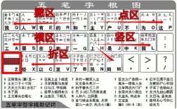 五筆打字口訣
