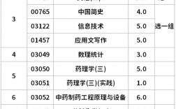 中藥學(xué)專升本要考哪些科目