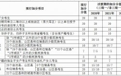 高考加分有何新規(華僑高考加分政策2023)