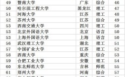 2024年非985的211大學(xué)排名