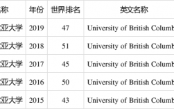 英屬哥倫比亞大學世界排名