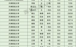 天津財經大學美術錄取分數線