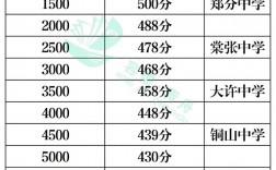 初三一模才考了450分怎么辦