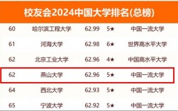 燕山大學錄取分數線2024(最吃香的三個專業(yè))