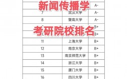 傳播學考研排名(考研最容易調劑的大學)
