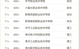 2024年貴州專科學校排名公辦