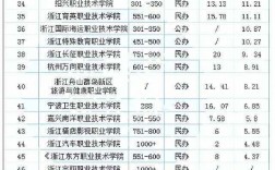 浙江專升本院校名單