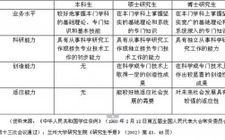 本科碩士博士研究生順序