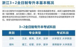 3+2大專升本科第幾年可以