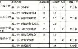 數(shù)二題型分值分布2023