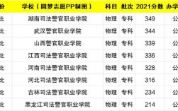 300多分能上哪個警校