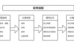 自考報名流程
