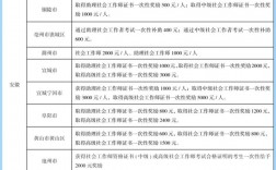 社工證補貼多少