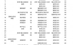 2024年江西農業大學專業排名