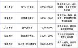 考研機構收費標準 多少錢