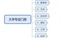 教育學(xué)類包括哪些專業(yè)