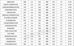 高考分數(shù)350到400分能上哪些大學(xué)理科