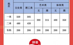 2024云南高考分?jǐn)?shù)線(云南省高本貫通有哪些學(xué)校)