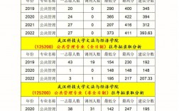 武漢科技大學考研難度(一般二本建議考研學校)
