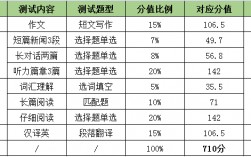 英語四級各部分分值