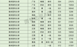 2024年南京醫科大學全國排名