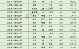 2024年山東第一醫(yī)科大學(xué)分?jǐn)?shù)線