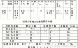 福州大學復試刷人多不多