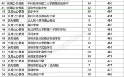 深圳四大名校八大高中(深圳最低分的公辦高中)