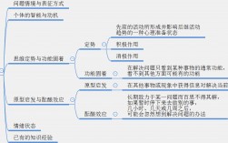 影響問題解決的因素