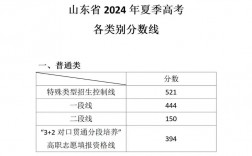 山東一本線分數線2024(山東考多少才能穩一本)