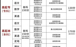 成人高考考哪些科目和內(nèi)容
