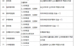 專升本需要考些什么科目幼師專業