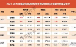福建分數線(福建530分能上一本嗎)