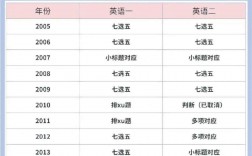 英語一歷年新題型統計