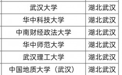 湖北高校名單(湖北省大學名單一覽表)