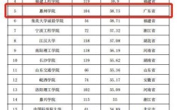 2024年惠州學(xué)院全國(guó)排名