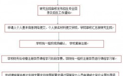 函授本科怎么報考研究生