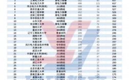 2024年全國電力大學排名和錄取分數線