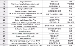 藝術設計專業排名(現在學什么設計最吃香)