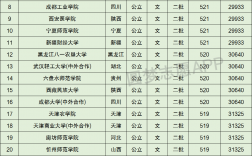 520分可以報考什么大學(530分能上什么好的大學)