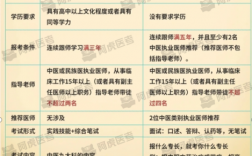 中醫師承報考條件和費用多少