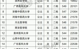 二本醫學院校有哪些？各自的錄取分數線是多少？