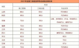 二建合格分?jǐn)?shù)及標(biāo)準(zhǔn)