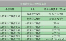 一級消防師證一年多少錢(消防工程師證怎么考)