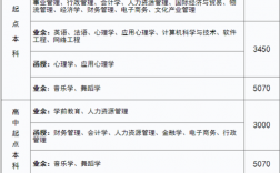 成人考試的條件和費用(成人大專報名費用)