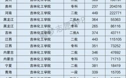 吉林化工學院是幾本