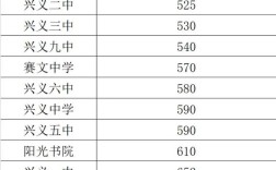 興義五中特長生分數(shù)線