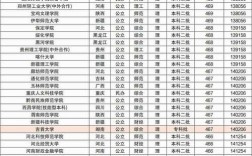470分左右的師范類大學(能上的公辦大學)